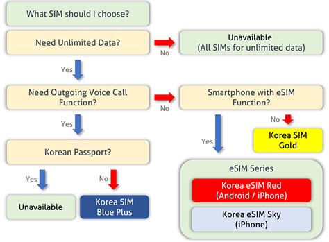 What SIM Cards in Korea to Choose for me