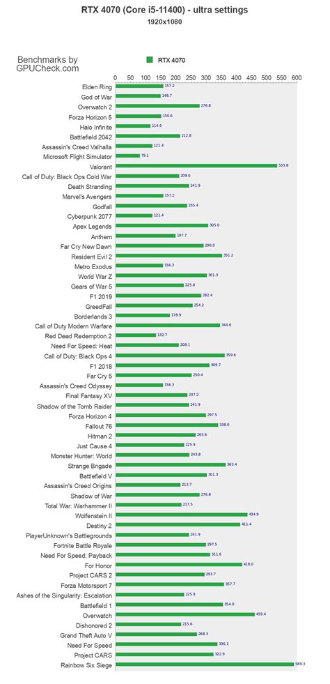 RTX 4070 benchmark with Core i5-11400 1080p, 1440p, Ultrawide, 4K ...