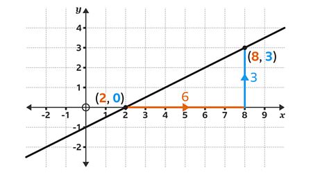 Unit 2: Dilations & Slope Jeopardy Template