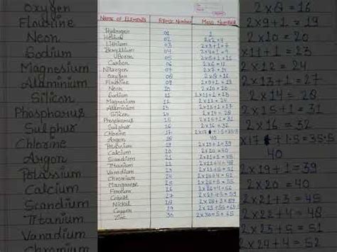 Mass Number 1 to 30 Elements | Atomic mass #massnumber #atomicnumber #elements #chemistry #chemical