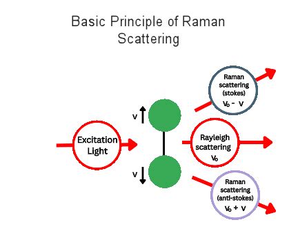 Raman Scattering and Effect: The Fundamentals