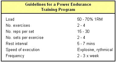 Endurance Training: Power Endurance Training