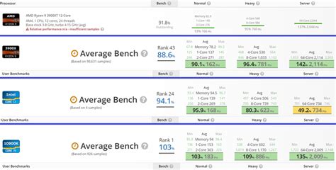 Ryzen 9 3900XT performed better in UserBenchmark than Ryzen 9 3900X ...