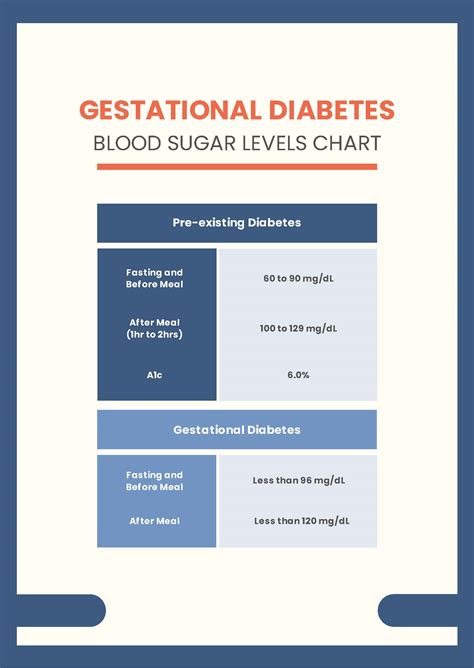 Gestational Diabetes Levels Chart