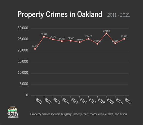 Is Oakland safe? [Crime rates and crime statistics 2022] | van life bum ...