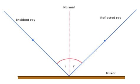 LAW OF REFLECTION Definition & Meaning | Dictionary.com