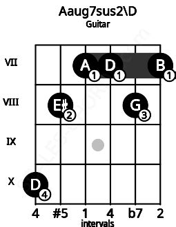 G9 Guitar Chord | G dominant ninth | Scales-Chords