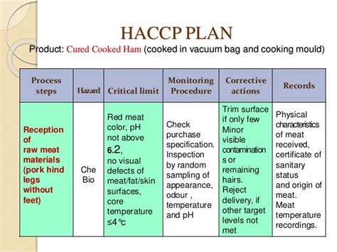 HACCP Plan in Meat Industry