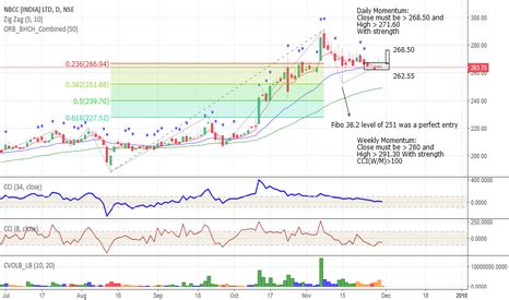 NBCC Stock Price and Chart — TradingView — India