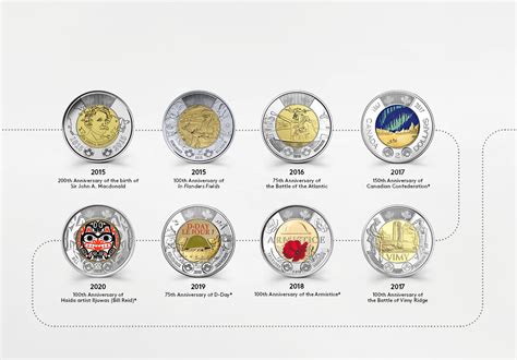 A Coin for a Modern World: Exploring the Story Behind Canada’s Toonie | The Royal Canadian Mint