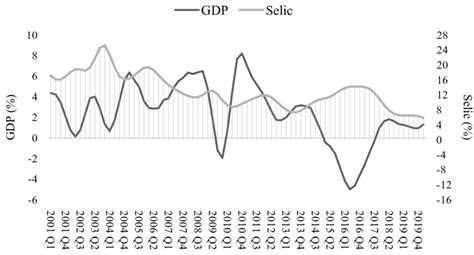 Brazil, GDP growth rate and Selic prime rate, 2001-2020 (Q1). Source ...