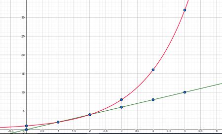 Exponentiation Definition, Rules & Examples - Lesson | Study.com