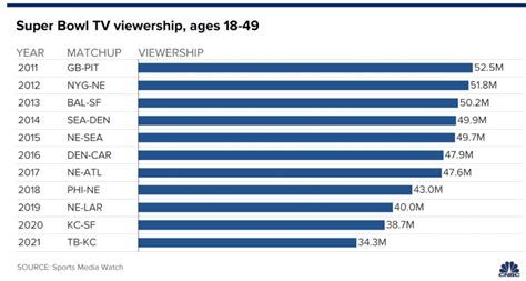 Declining Super Bowl Viewership: Will it Maintain Most-Watched Event of ...