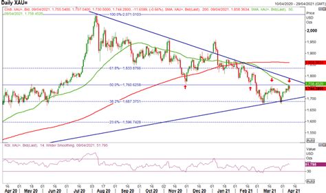 Gold Weekly Forecast: Gold Prices Preparing for a Break Out?