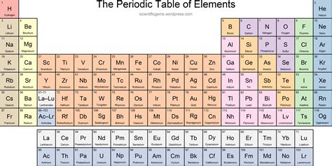 printable periodic table with names of elements and atomic numbers ...