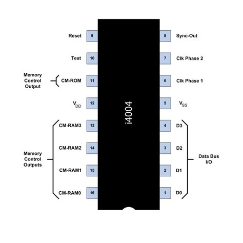 Intel 4004 - Définition et Explications