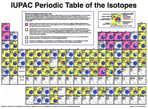 Periodic Table With Isotopes