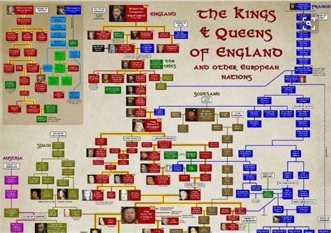 A family tree of the kings and queens of England (and later, of Britain) as well as several ...