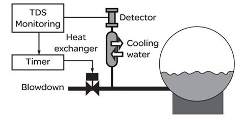 Blowdown in Boiler | Boiler Blowdown Calculation Formula & Calculator...