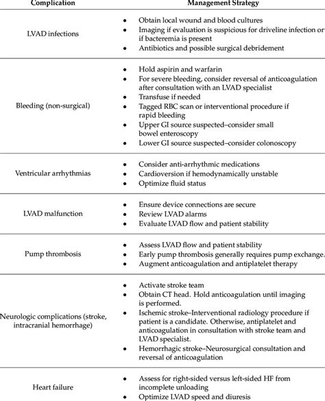 Summary of common LVAD-related complications. | Download Scientific Diagram