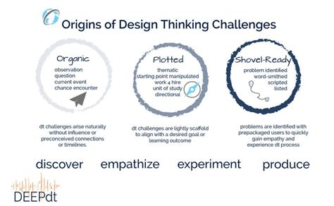 The Origins of Design Thinking Challenges.