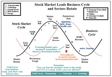 Stock market cyclical sectors and with it best stocks for day trading bse