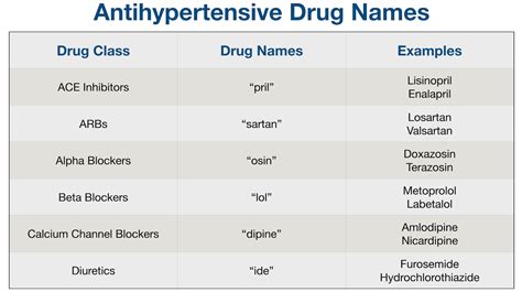 Antihypertensive Medication Chart: Drug Classes, List of Examples, Mechanism of Action ...