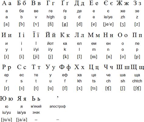 Ukrainian language, alphabet and pronunciation | Ukrainian language ...