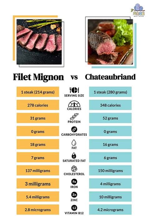 Chateaubriand vs. Filet Mignon: What's the Difference?