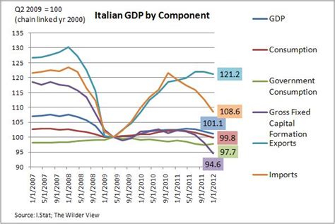 Great Graphic: Italy's GDP Components