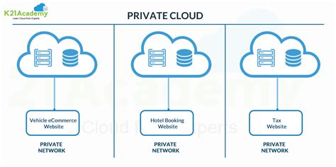 Cloud Deployment Models | Public, Private and Hybrid