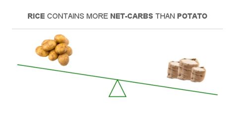 Compare Net carbs in Potato to Net carbs in Rice