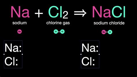 Na + Cl₂ → NaCl How to Balance Chemical Equations? A Visual Method for Na + Cl2 → NaCl - YouTube