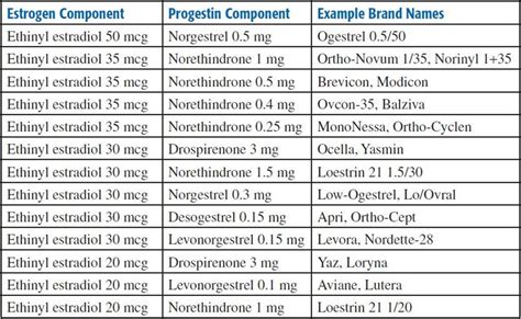 Oral Contraceptive Comparison Chart