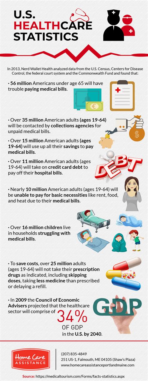 US Healthcare Statistics [Infographic]