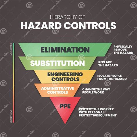 Hierarchy of Hazard Controls Infographic Template Has 5 Steps To ...