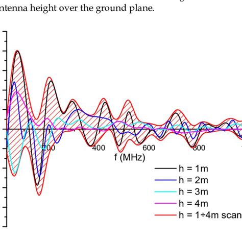 Scheme of radiated EMI measurement | Download Scientific Diagram