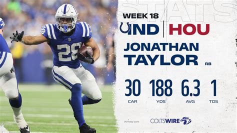 Indianapolis Colts’ player of the game vs. Texans: RB Jonathan Taylor