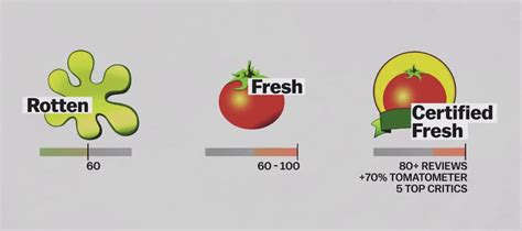 Rotten Tomatoes Ratings System — How Does Rotten Tomatoes Work?