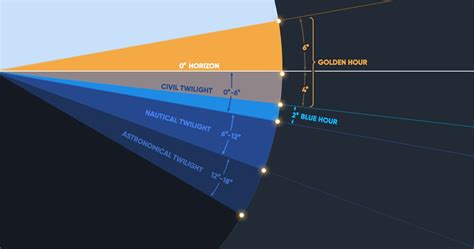 What Is Twilight | Twilight vs. Dusk/Dawn | Golden Hour Time | Astronomical Twilight | Star Walk