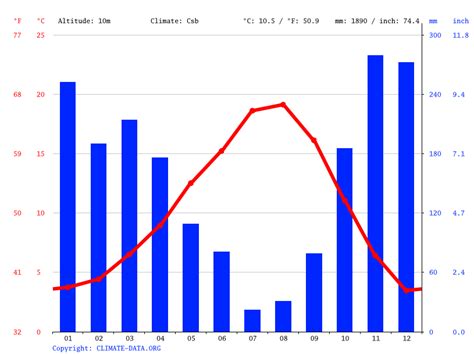 Woodland climate: Weather Woodland & temperature by month