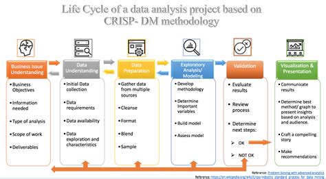 Understanding the Lifecycle of a Data Analysis Project | Data analysis ...