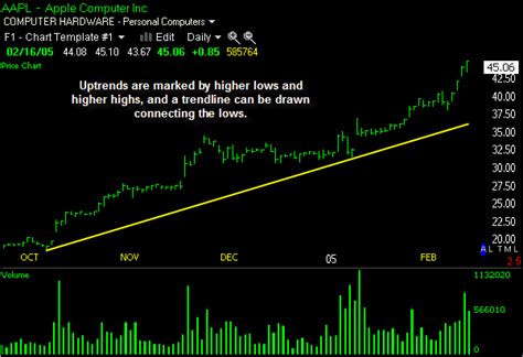 Uptrend Stock – Uptrend Lines