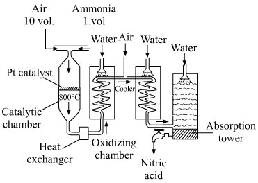 Describe the Ostwald's process for the manufacture of nitric acid with ...