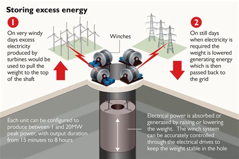 Gravity Energy System by Gravitricity and it's competitor - TechStory