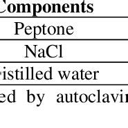 Requirements for peptone water. | Download Scientific Diagram