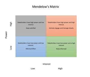 Mendlow's Matrix | Business Information | Bizzle Dizzle