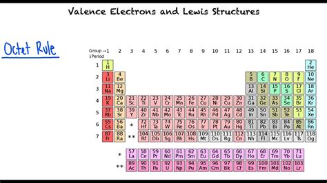 Valence Electrons and Lewis Structures - YouTube