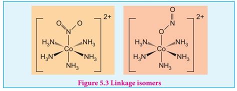 Isomerism in coordination compounds - Chemistry