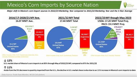 Mexico: An Important Trade Destination for U.S. Corn